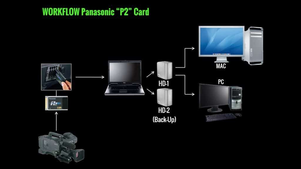 Workflow - Panasonic P2 Card - Logger