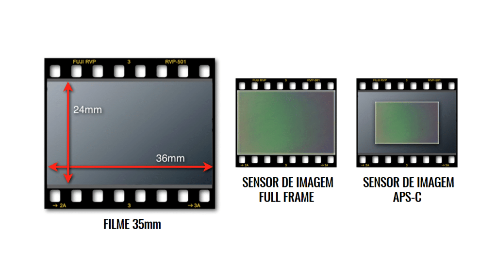 Os tamanhos dos sensores de imagem em relação ao filme 35mm