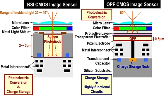 Diferenças entre sensores