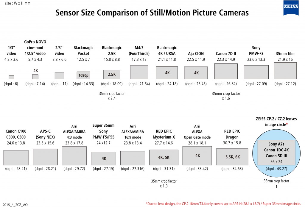 Os tamanhos dos sensores de imagem das câmeras de cinema