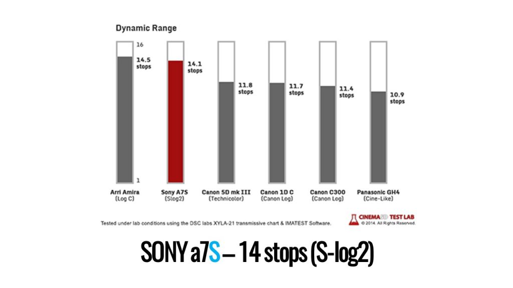 Sony a7S (Dynamic Range)