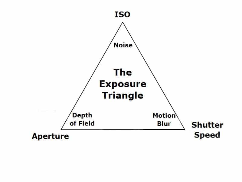 triângulo da exposição