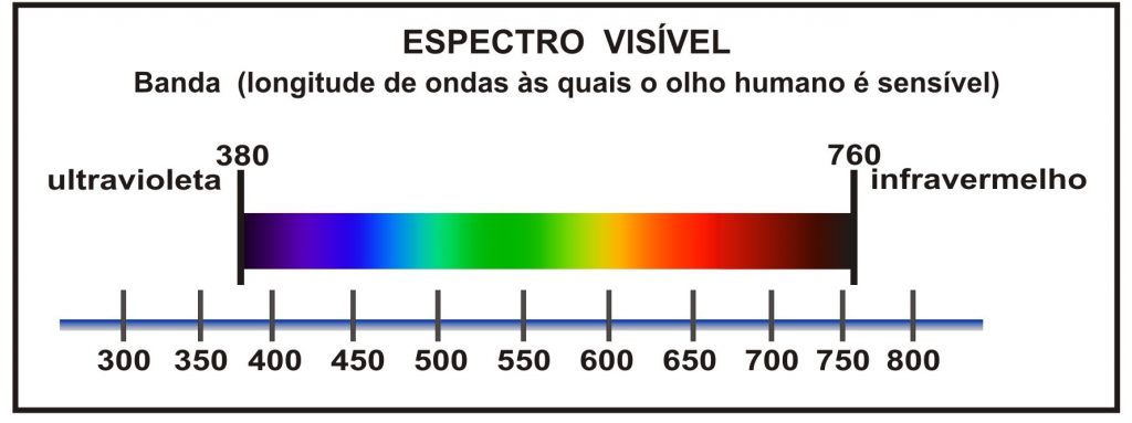 Fonte de luz colorida e temperatura da cor