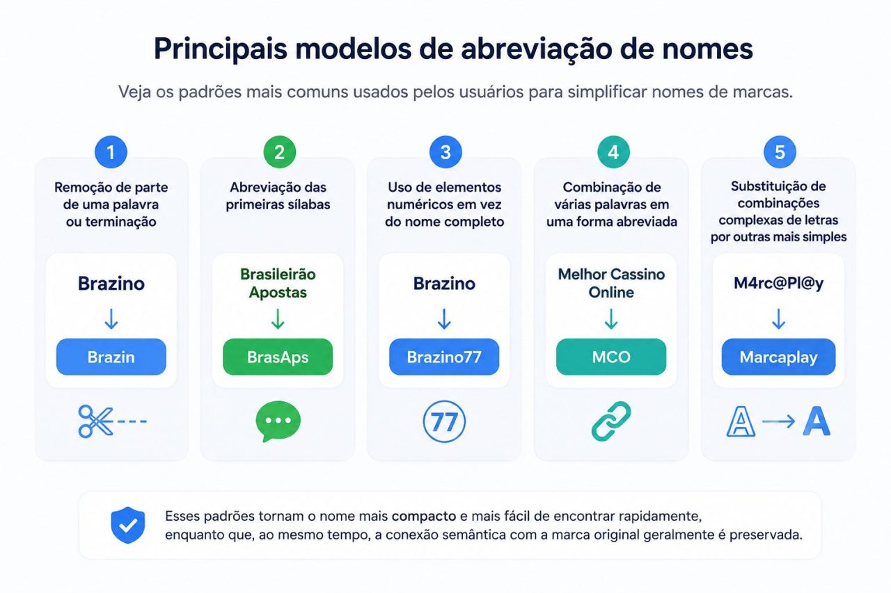Padrões Comuns por trás de identidades de Marca Simplificadas ou Abreviadas